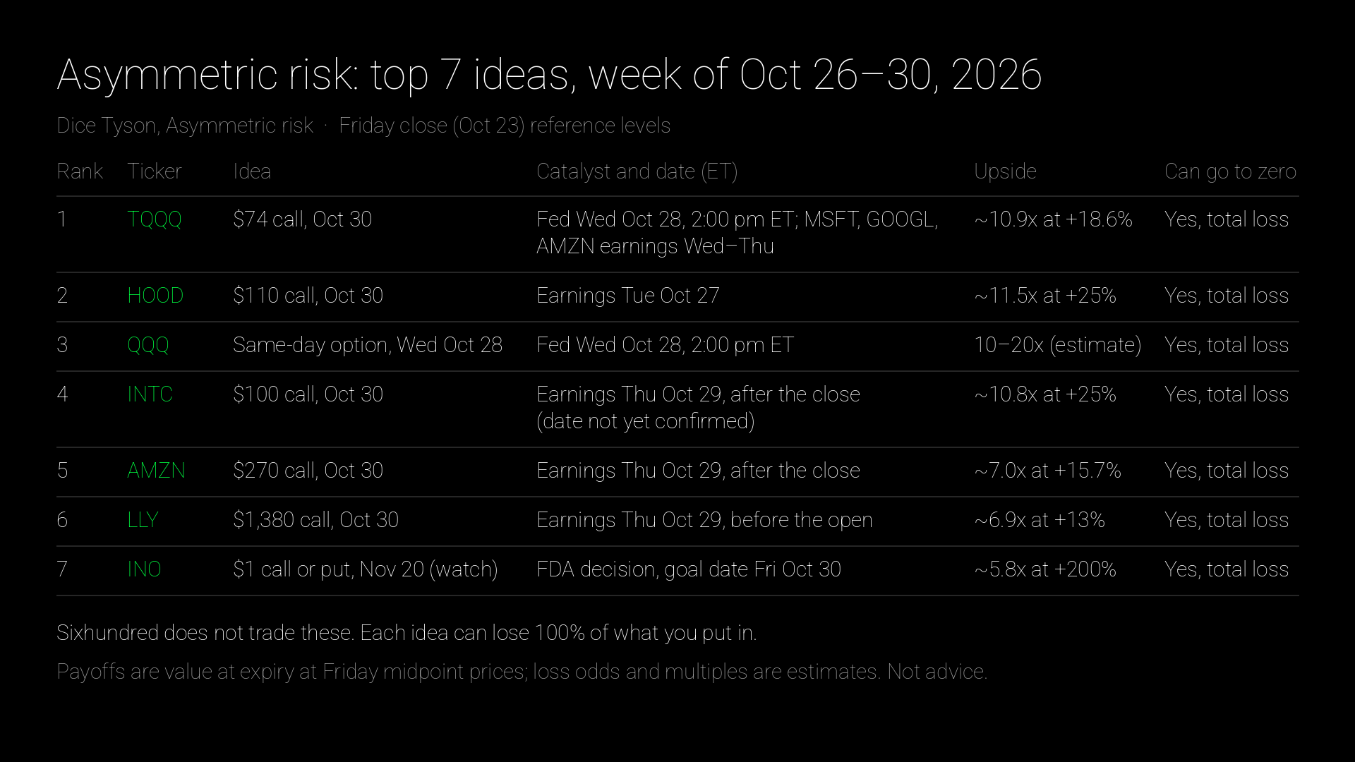 Table of this week's asymmetric risk ideas: rank, ticker, structure, catalyst, horizon, cost, breakeven, upside and estimated chance of total loss