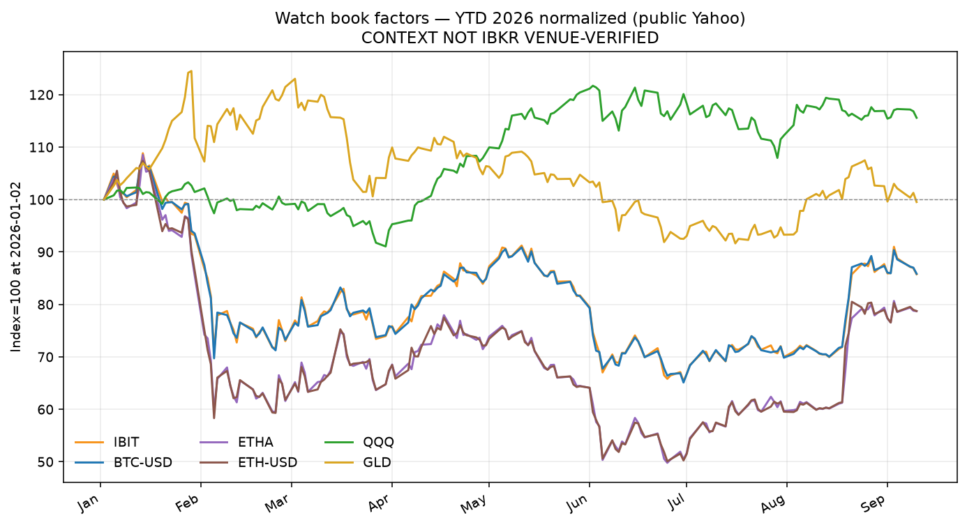 Year-to-date performance of major factors, starting at 100