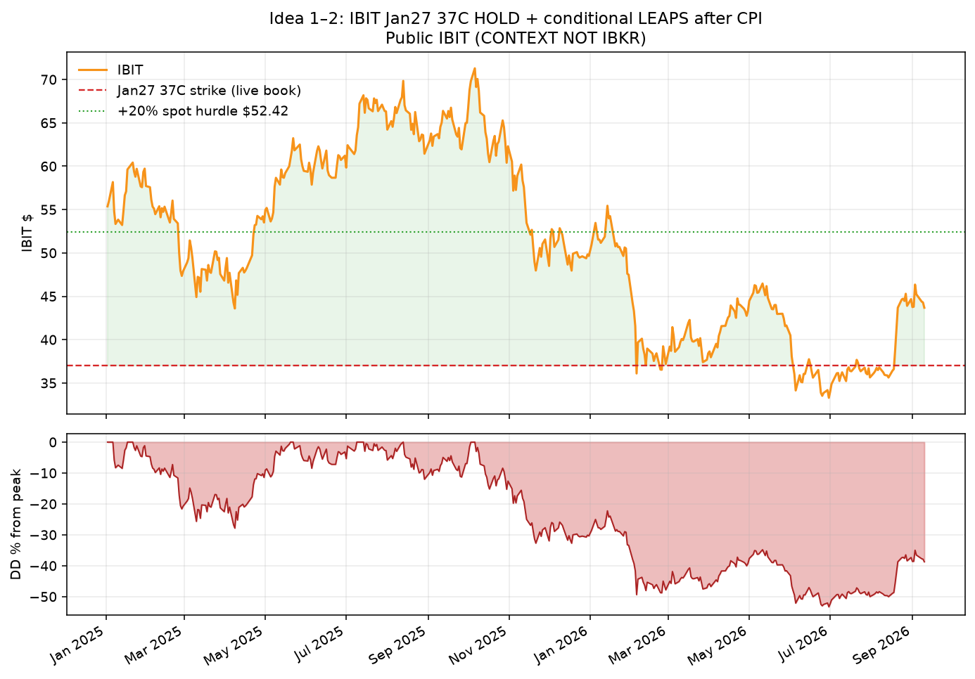 IBIT price versus the $37 strike, plus drawdown from the peak