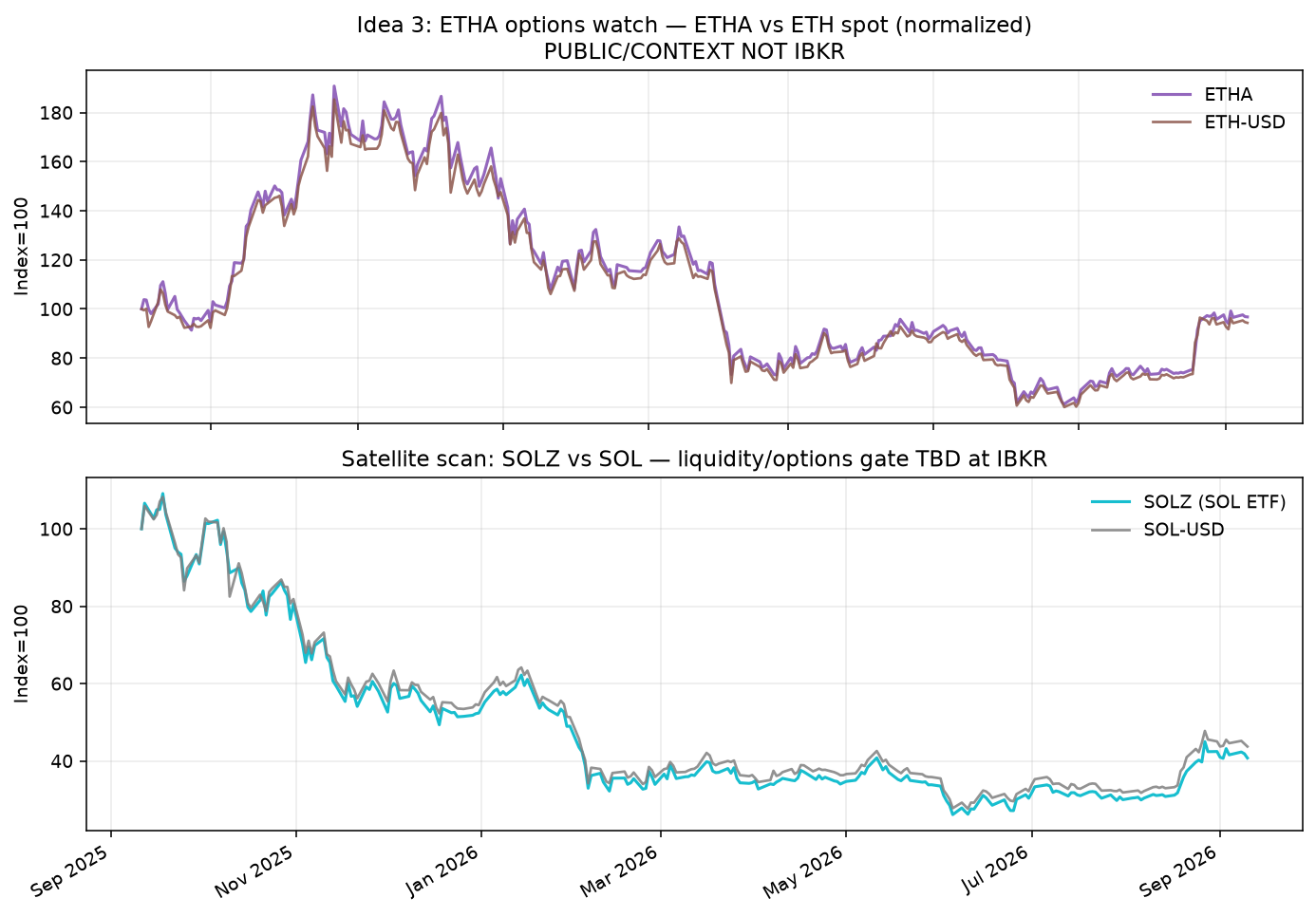 How closely ETHA tracks Ether, and SOLZ tracks Solana