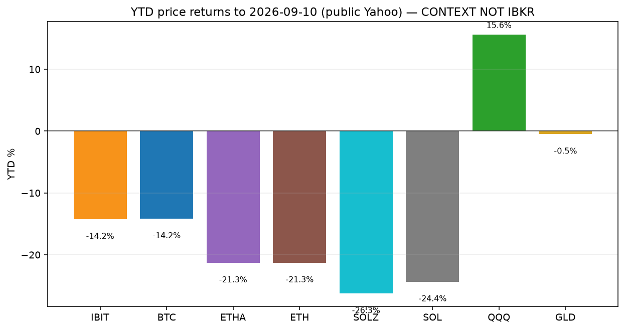 Year-to-date percent returns by asset