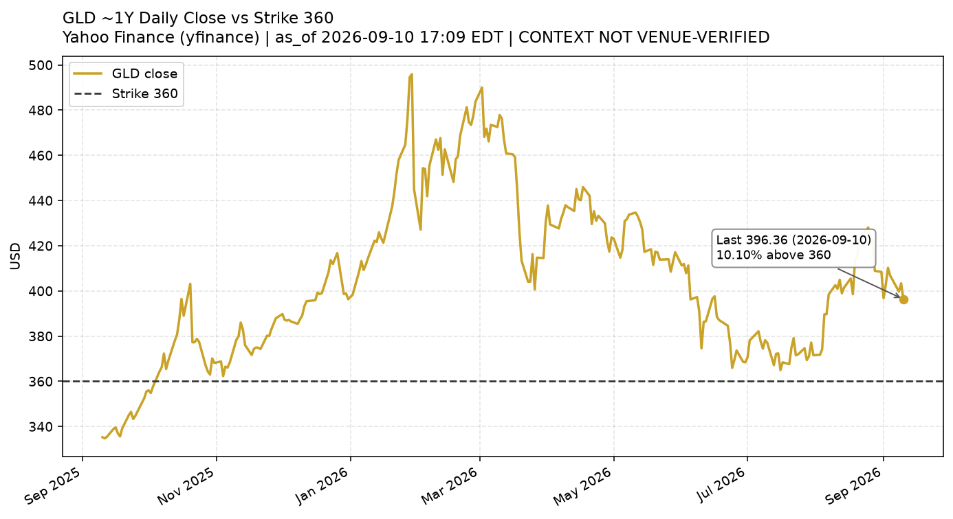 GLD vs strike 360