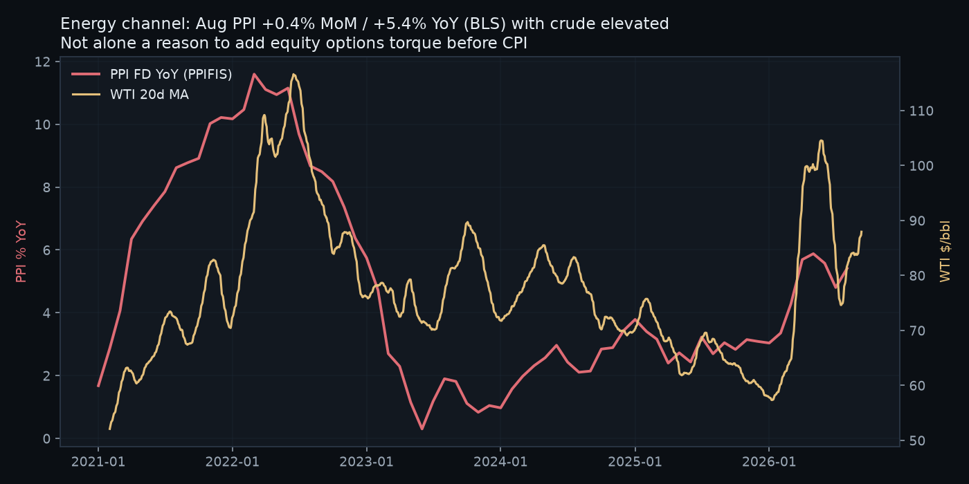 PPI WTI
