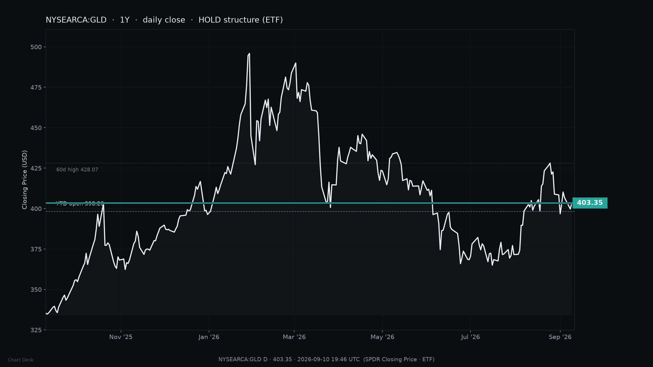 GLD HOLD structure