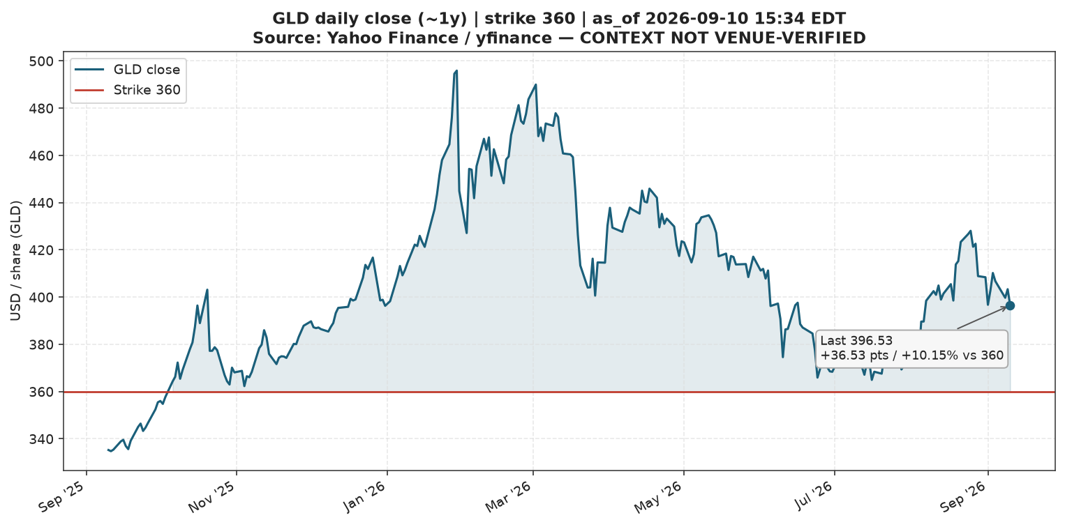 GLD vs January 2027 $360 strike