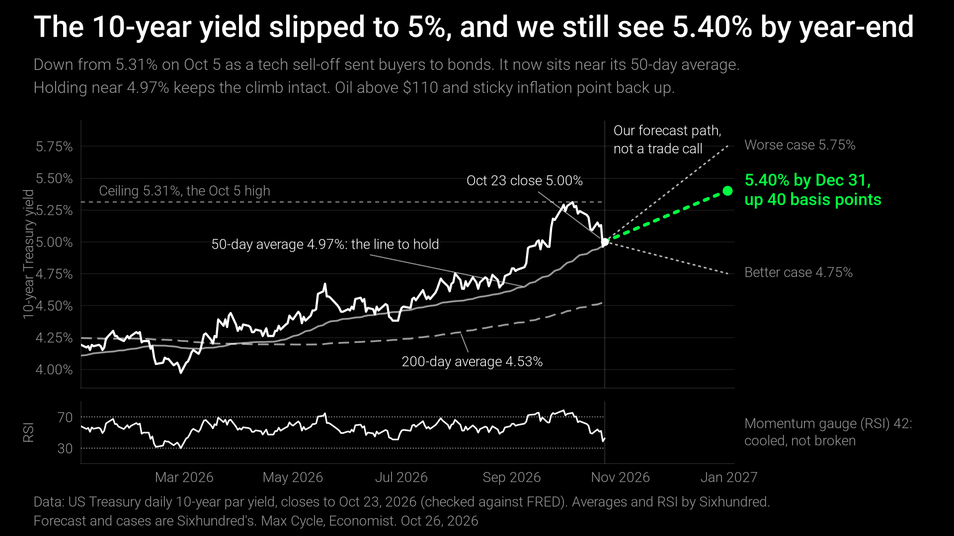 The 10-year Treasury yield with a dotted path to our year-end forecast. The forecast is an estimate, not a trade call