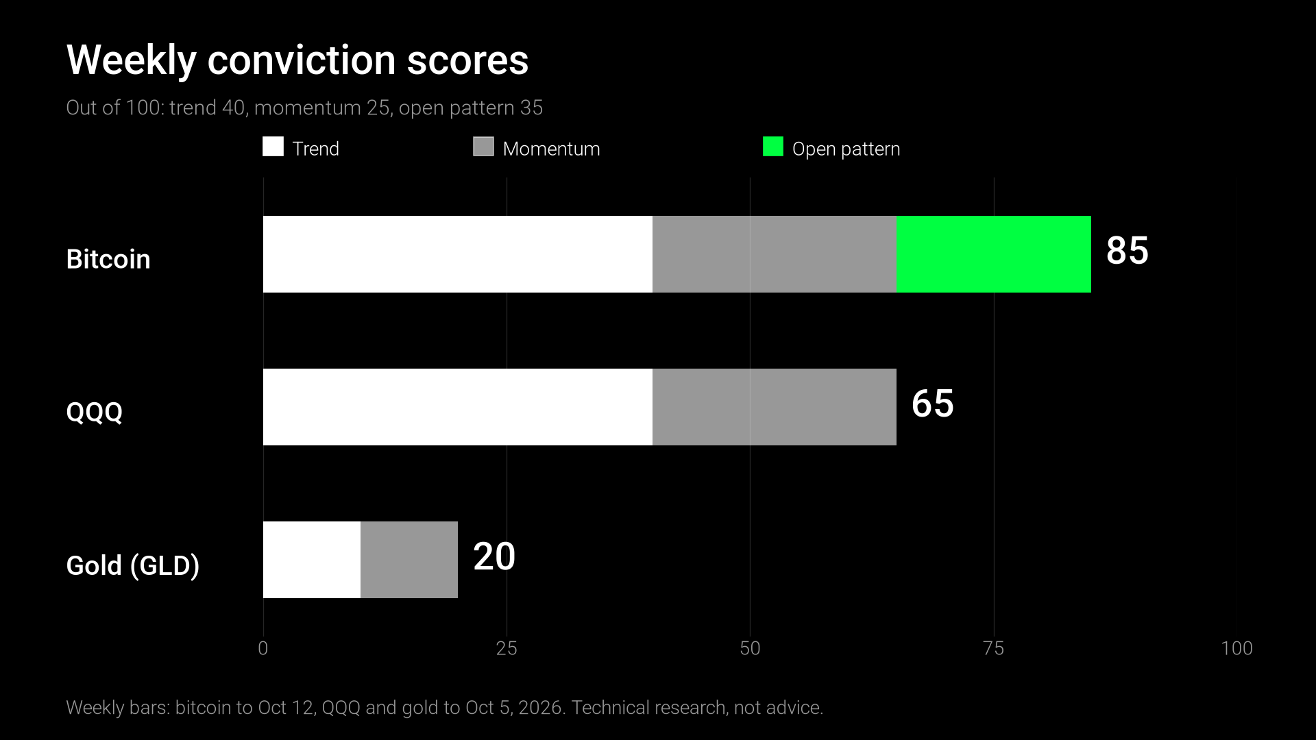 Weekly conviction scores